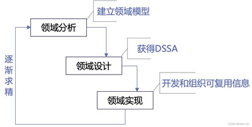 系统架构设计高级技能 软件架构概念 架构风格 ABSD 架构复用 DSSA 一